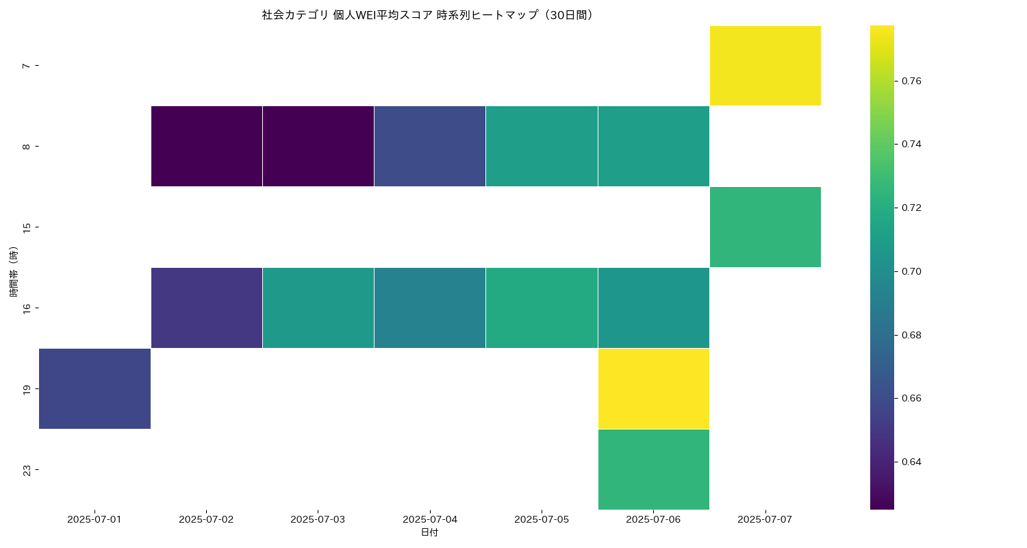 社会 個人WEI平均 時系列ヒートマップ 30日間 - グラフ