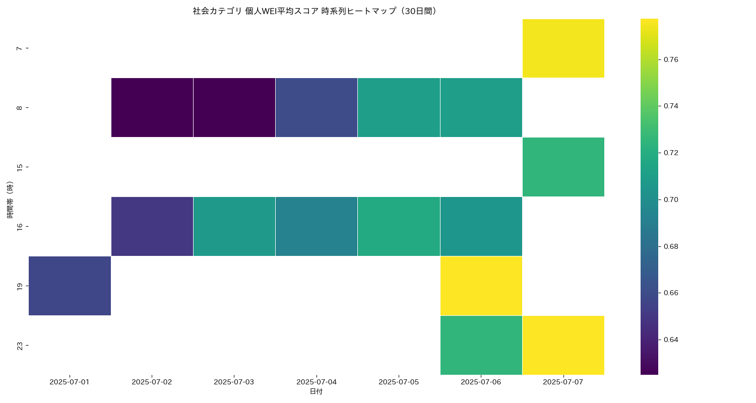 社会 個人WEI平均 時系列ヒートマップ 30日間 - グラフ