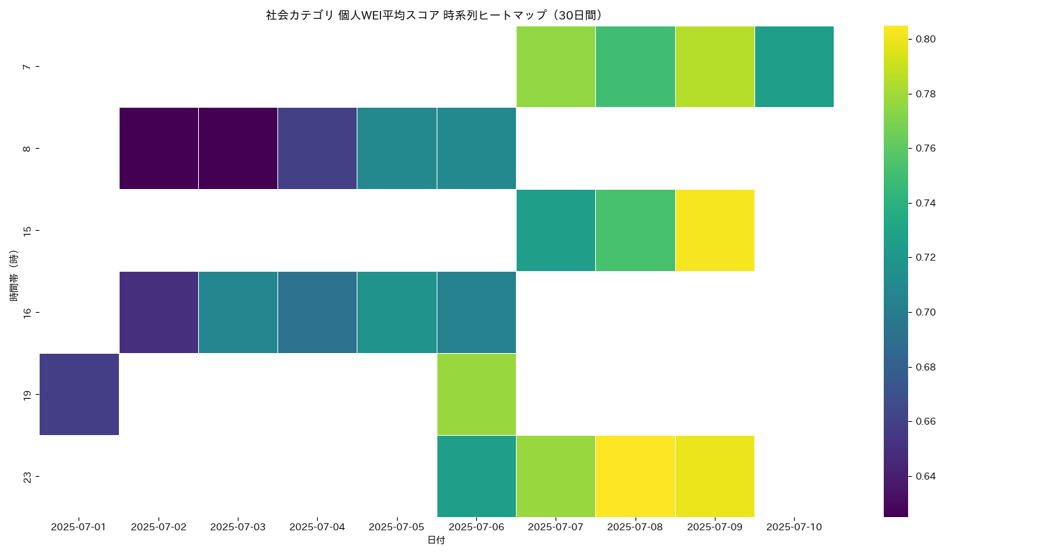 社会 個人WEI平均 時系列ヒートマップ 30日間 - グラフ
