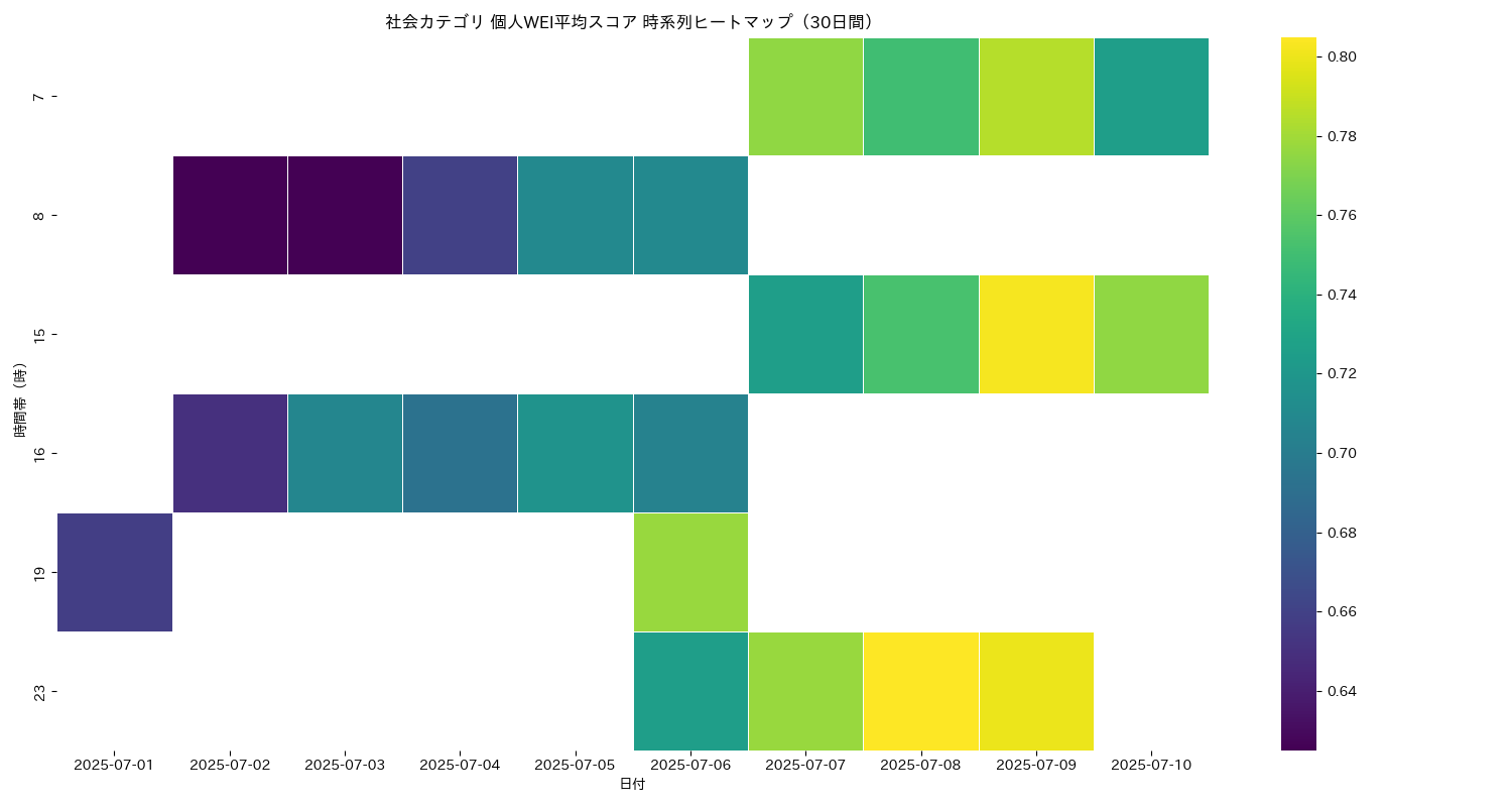 社会 個人WEI平均 時系列ヒートマップ 30日間 - グラフ