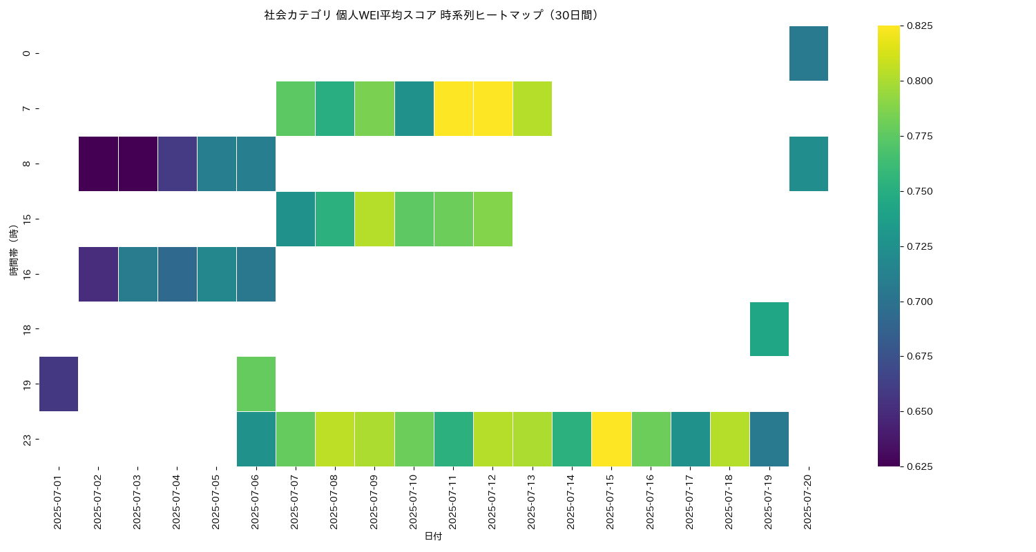 社会 個人WEI平均 時系列ヒートマップ 30日間 - グラフ