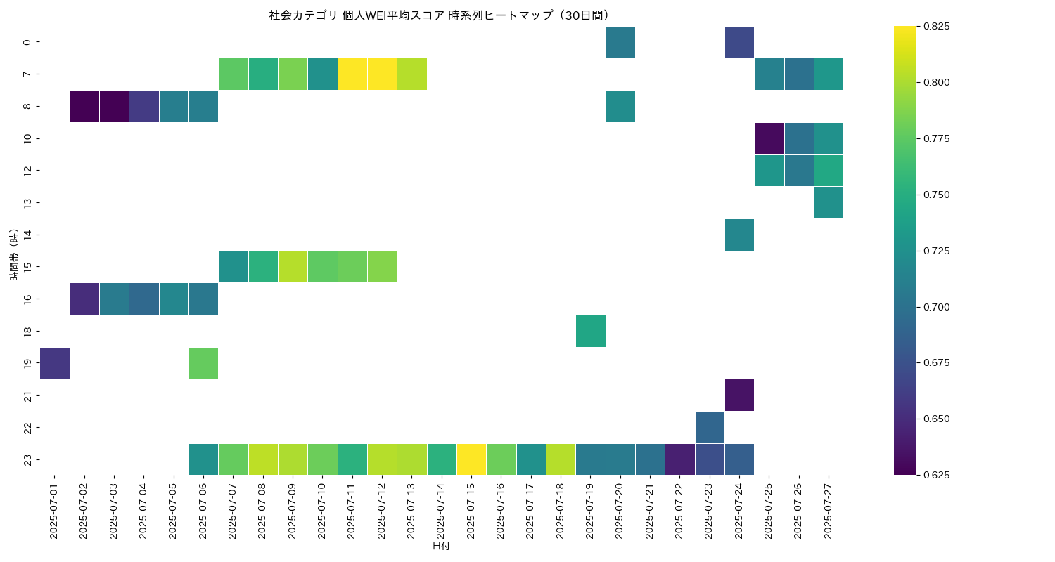 社会 個人WEI平均 時系列ヒートマップ 30日間 - グラフ