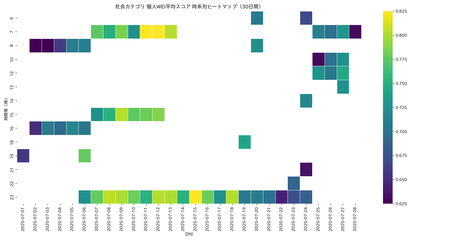 社会 個人WEI平均 時系列ヒートマップ 30日間 - グラフ