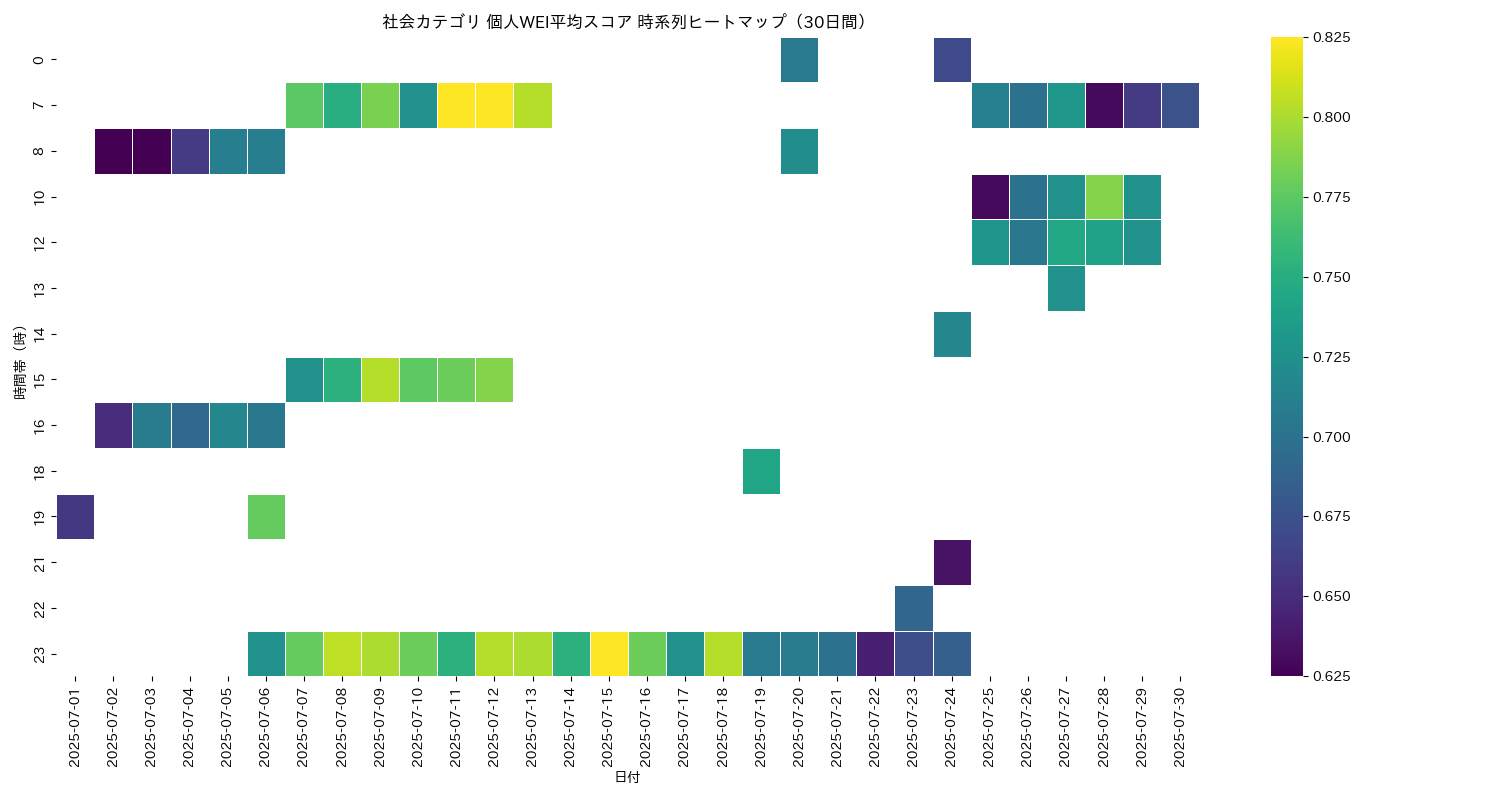 社会 個人WEI平均 時系列ヒートマップ 30日間 - グラフ