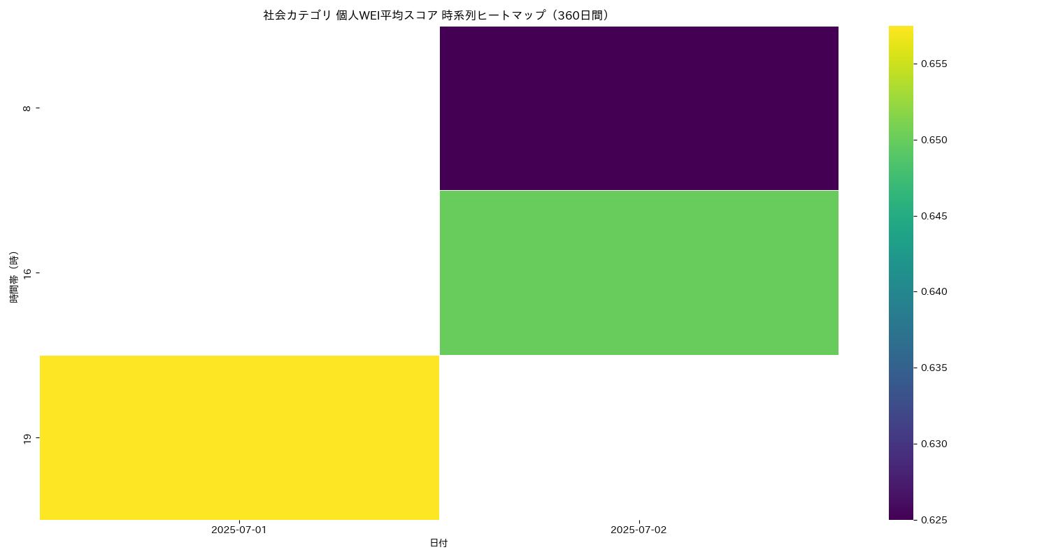 社会 個人WEI平均 時系列ヒートマップ 360日間 - グラフ