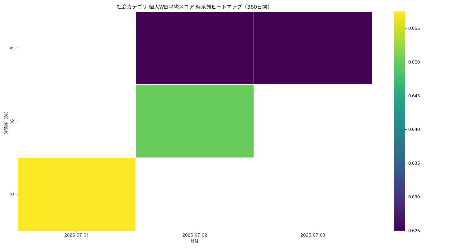 社会 個人WEI平均 時系列ヒートマップ 360日間 - グラフ