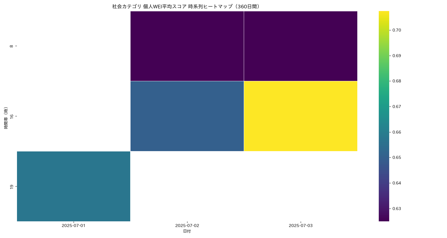 社会 個人WEI平均 時系列ヒートマップ 360日間 - グラフ