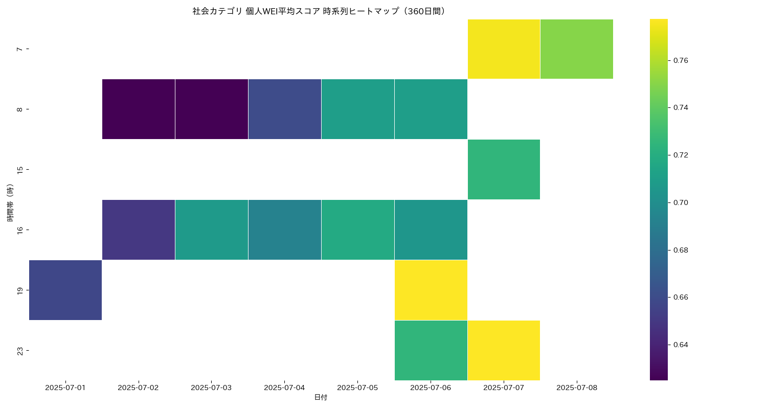 社会 個人WEI平均 時系列ヒートマップ 360日間 - グラフ