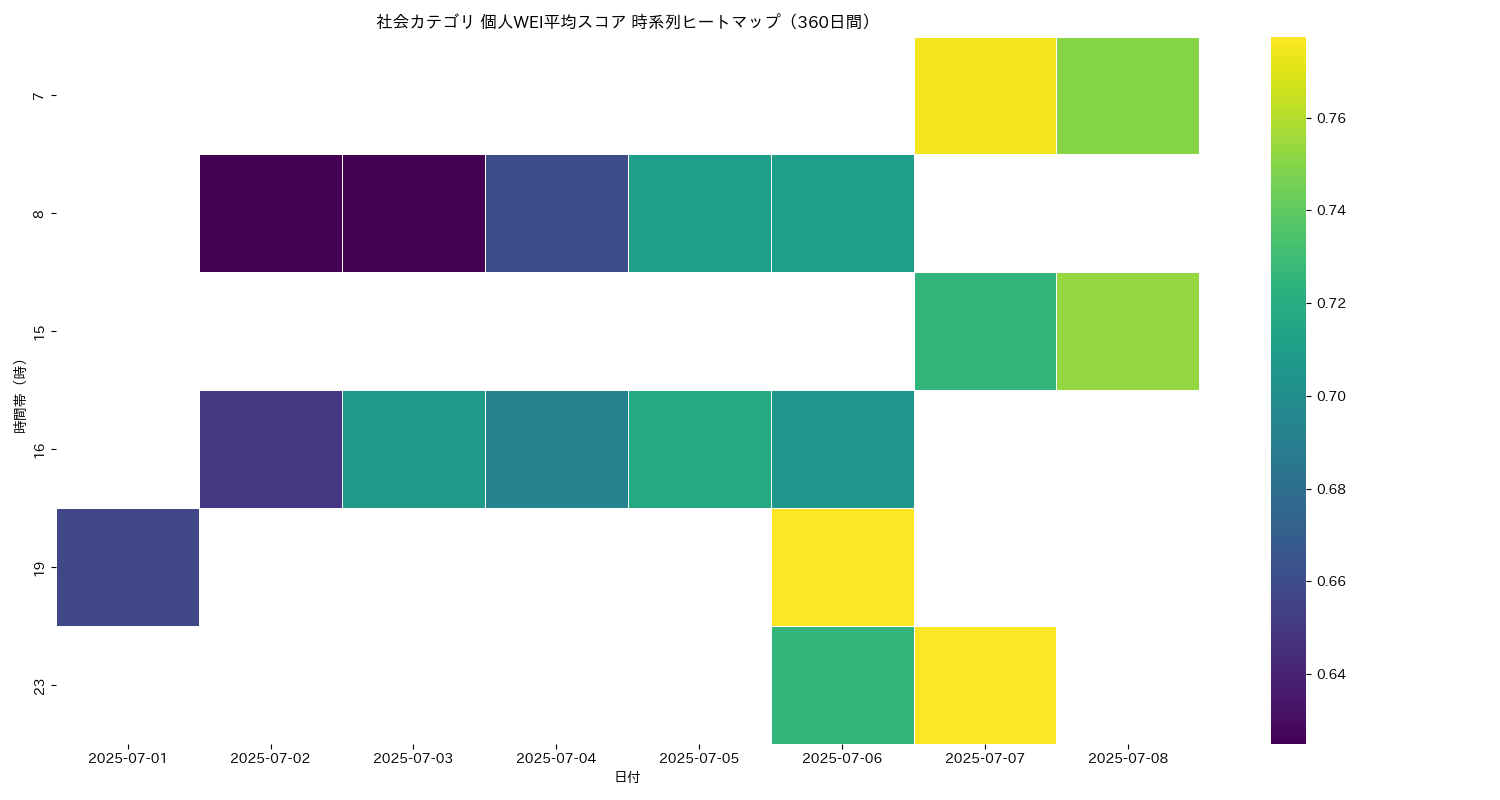 社会 個人WEI平均 時系列ヒートマップ 360日間 - グラフ