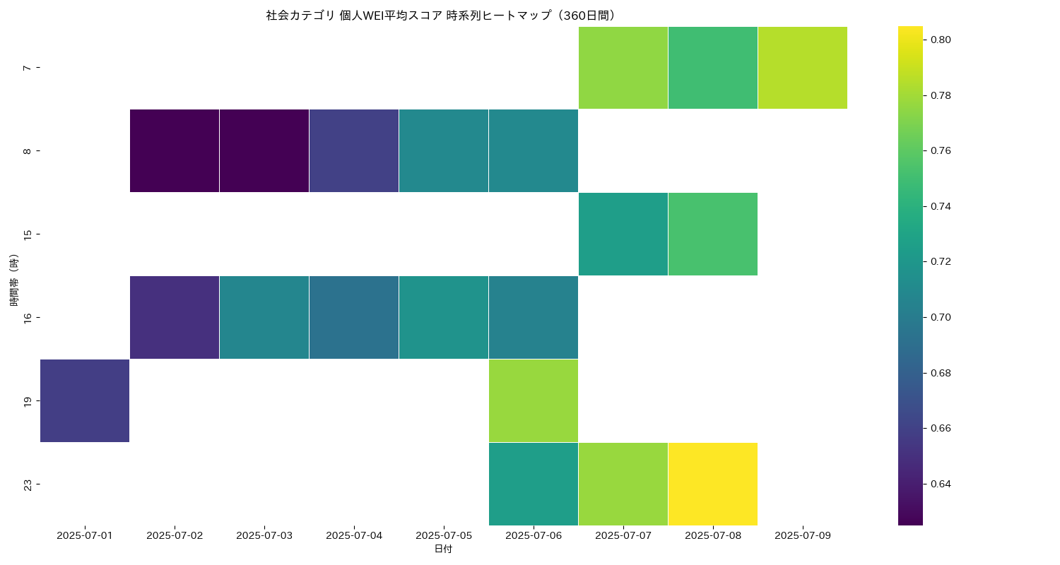 社会 個人WEI平均 時系列ヒートマップ 360日間 - グラフ