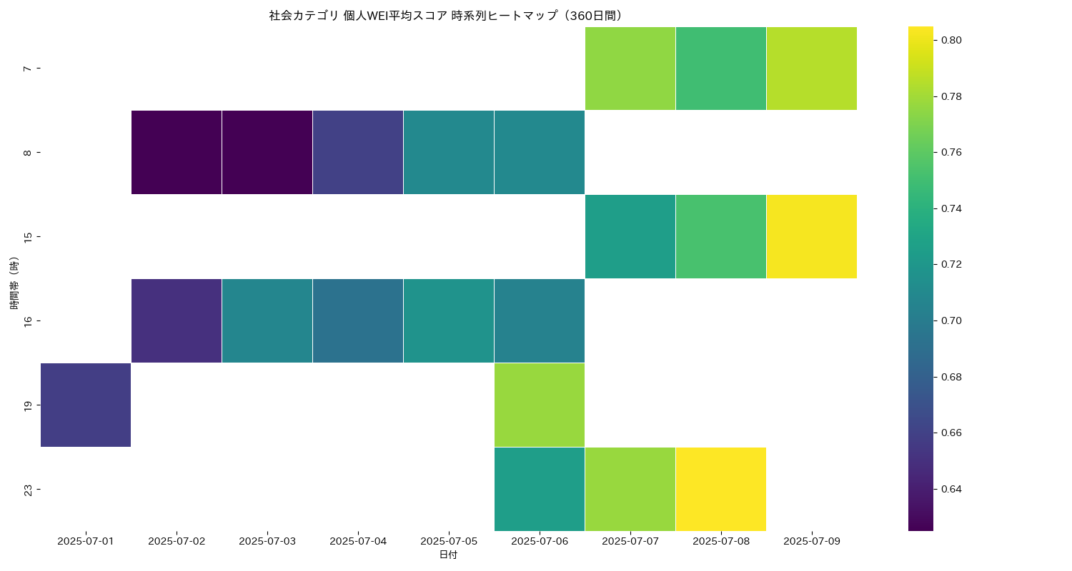 社会 個人WEI平均 時系列ヒートマップ 360日間 - グラフ