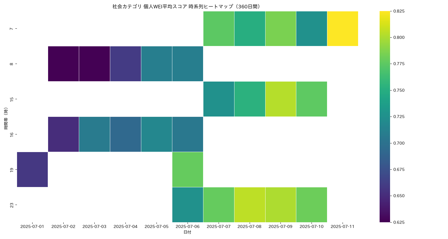 社会 個人WEI平均 時系列ヒートマップ 360日間 - グラフ