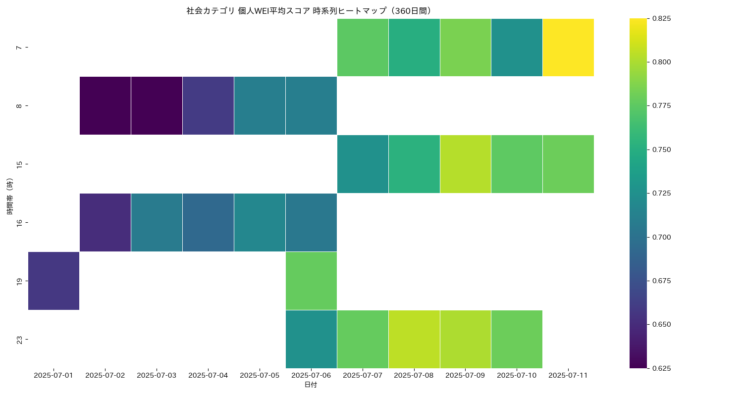 社会 個人WEI平均 時系列ヒートマップ 360日間 - グラフ