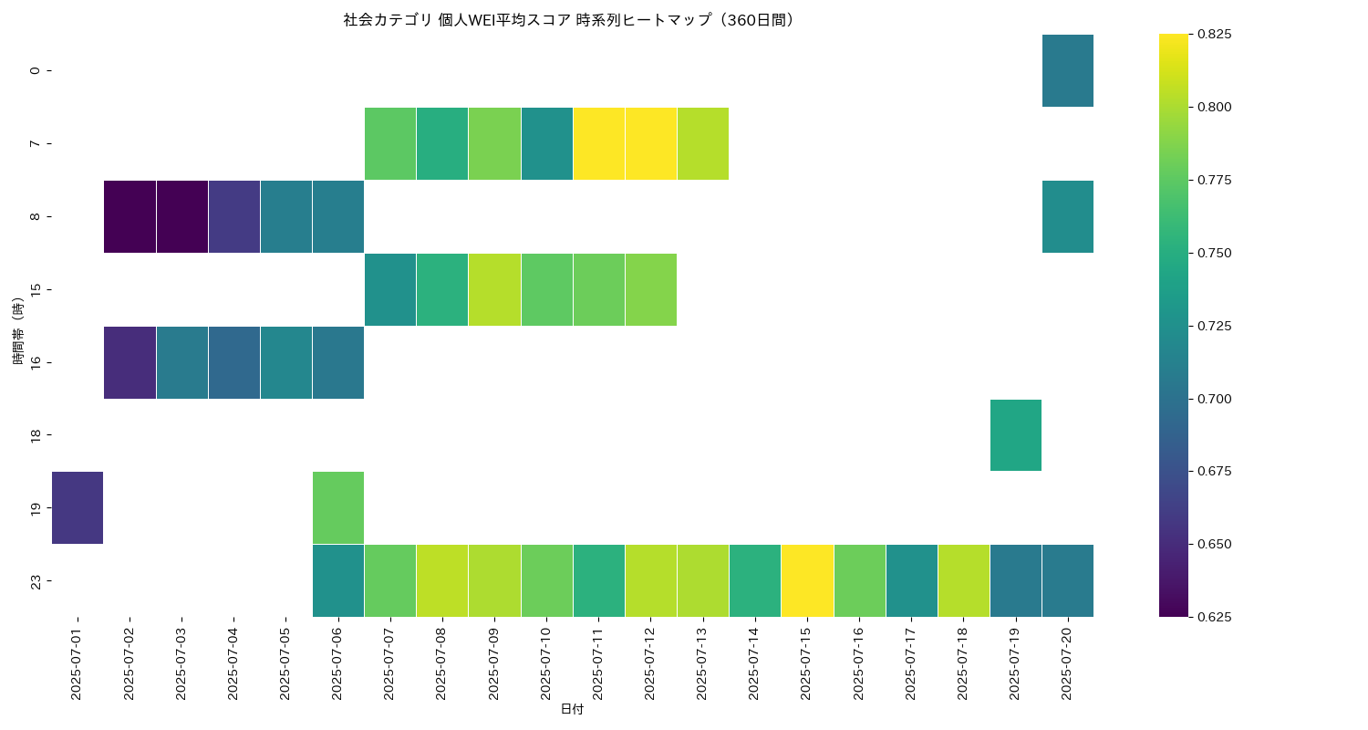 社会 個人WEI平均 時系列ヒートマップ 360日間 - グラフ