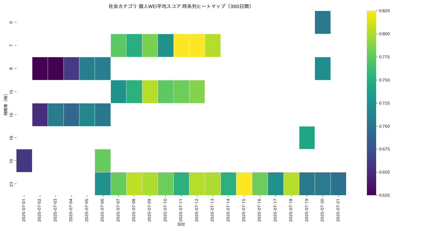 社会 個人WEI平均 時系列ヒートマップ 360日間 - グラフ