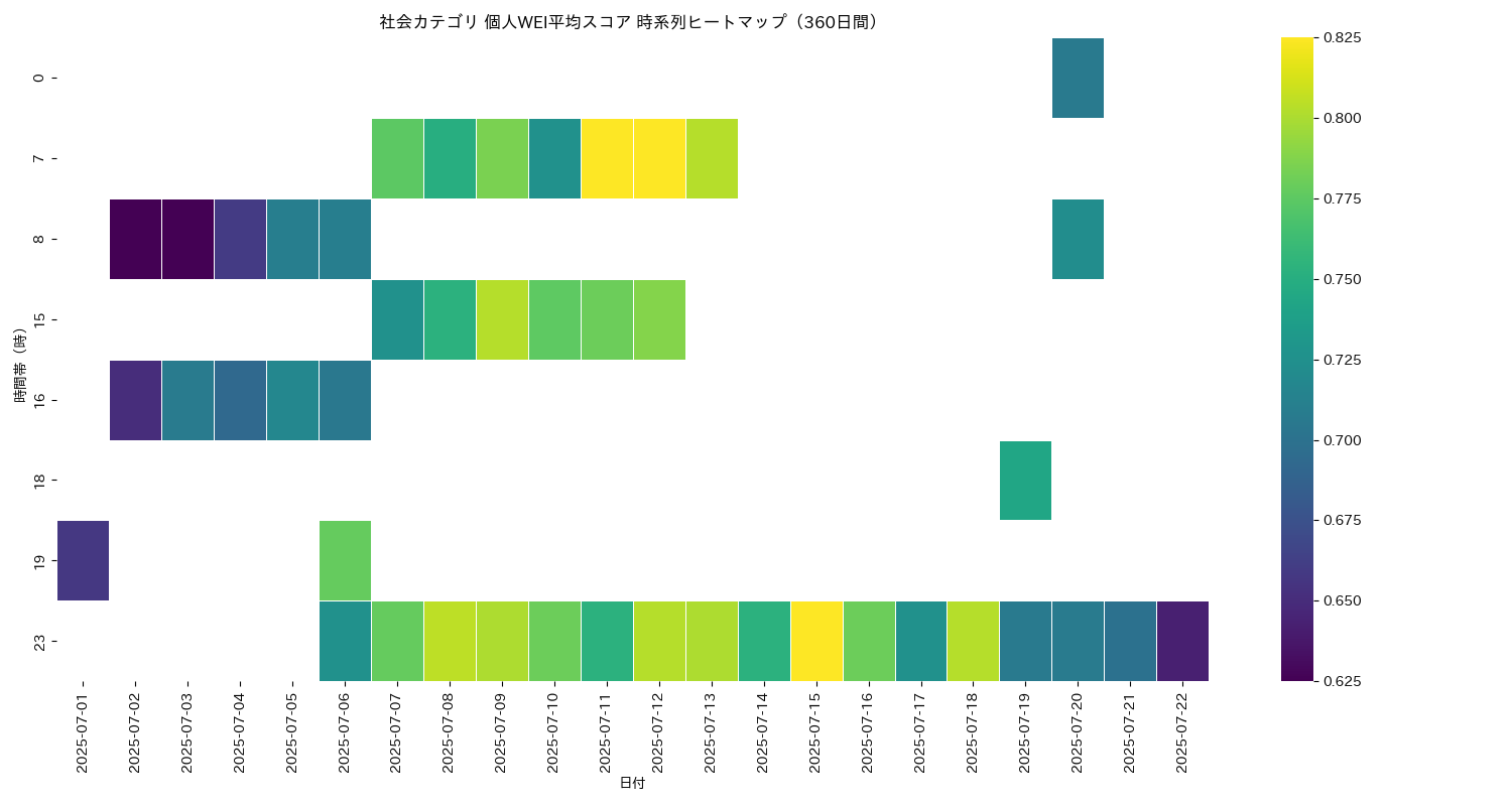 社会 個人WEI平均 時系列ヒートマップ 360日間 - グラフ