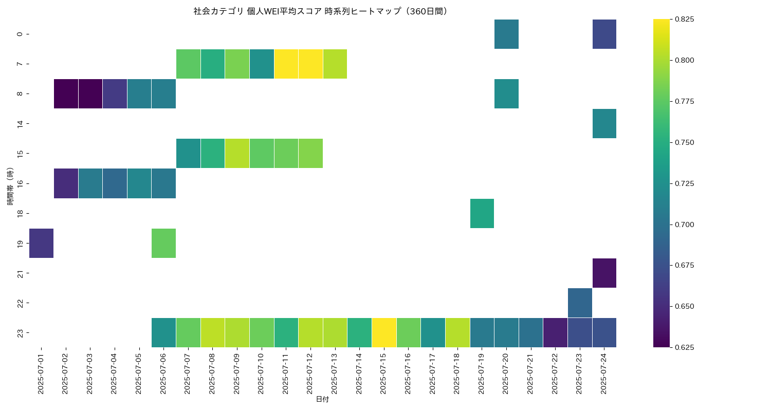 社会 個人WEI平均 時系列ヒートマップ 360日間 - グラフ