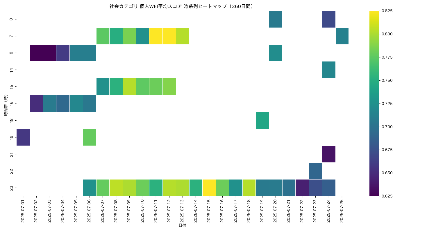 社会 個人WEI平均 時系列ヒートマップ 360日間 - グラフ