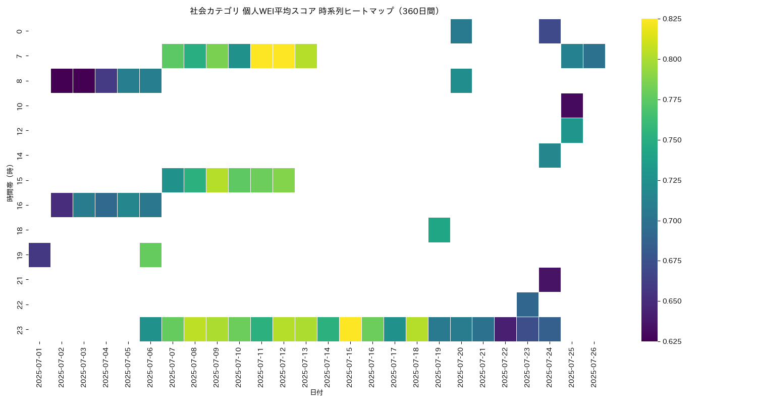 社会 個人WEI平均 時系列ヒートマップ 360日間 - グラフ