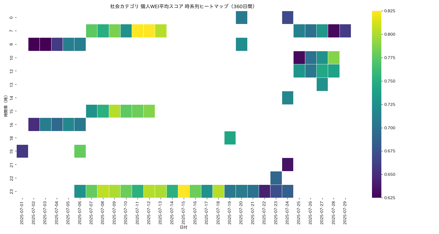 社会 個人WEI平均 時系列ヒートマップ 360日間 - グラフ