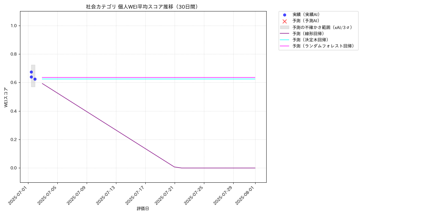 社会 個人WEI平均 時系列散布図（静的） 30日間 - グラフ