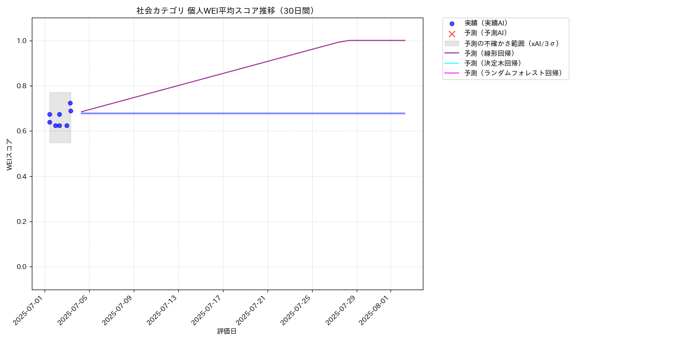社会 個人WEI平均 時系列散布図（静的） 30日間 - グラフ