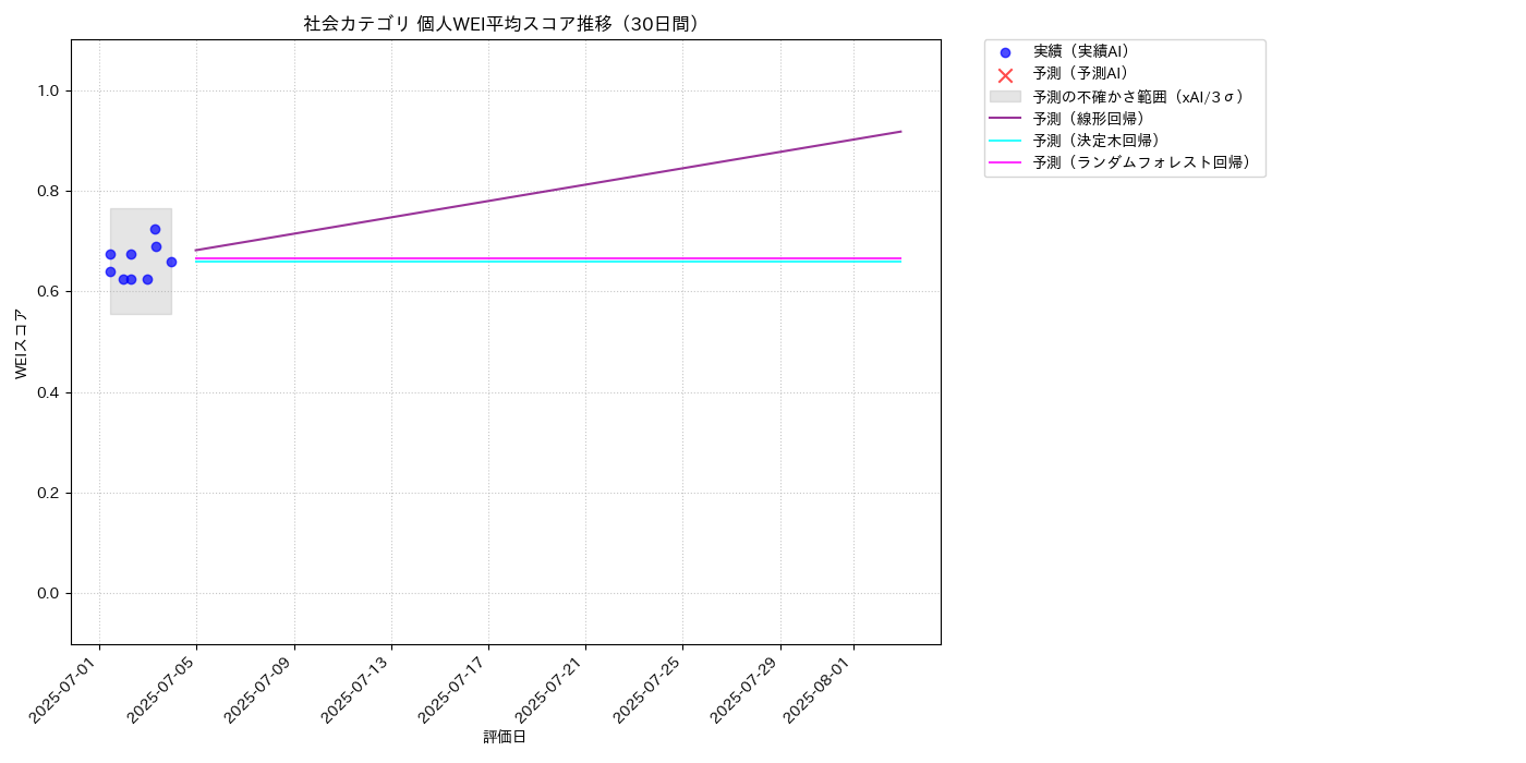 社会 個人WEI平均 時系列散布図（静的） 30日間 - グラフ