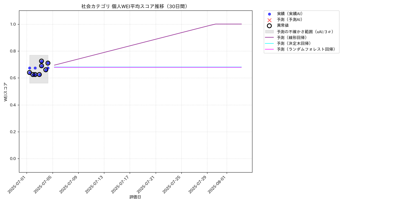 社会 個人WEI平均 時系列散布図（静的） 30日間 - グラフ