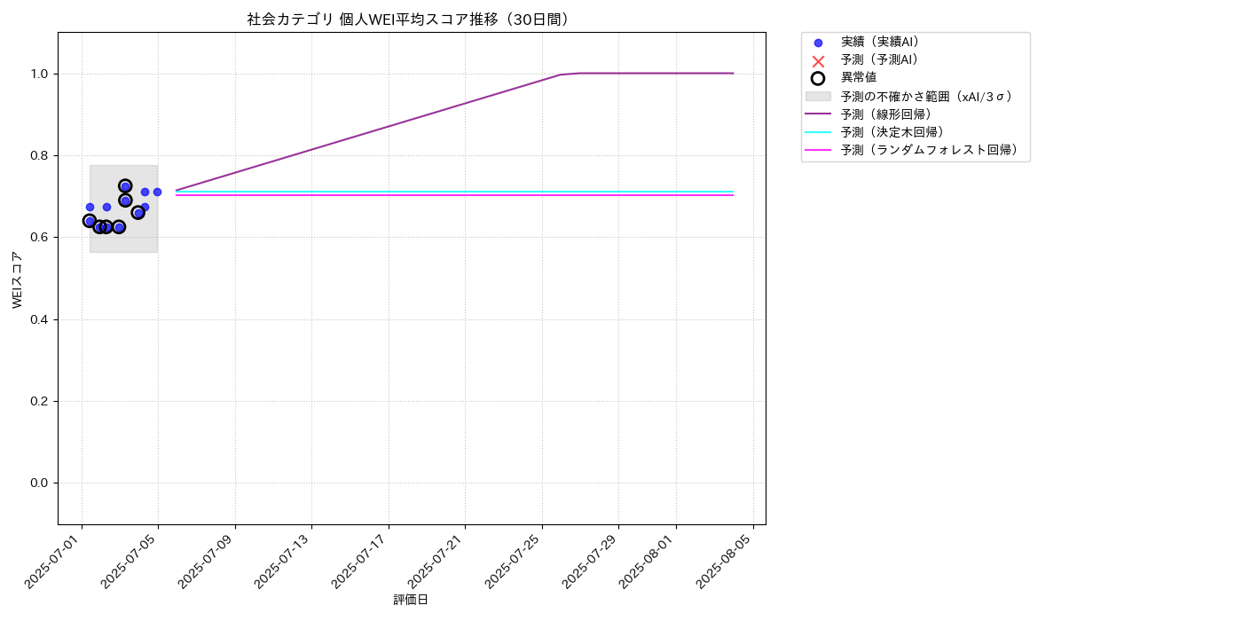 社会 個人WEI平均 時系列散布図（静的） 30日間 - グラフ