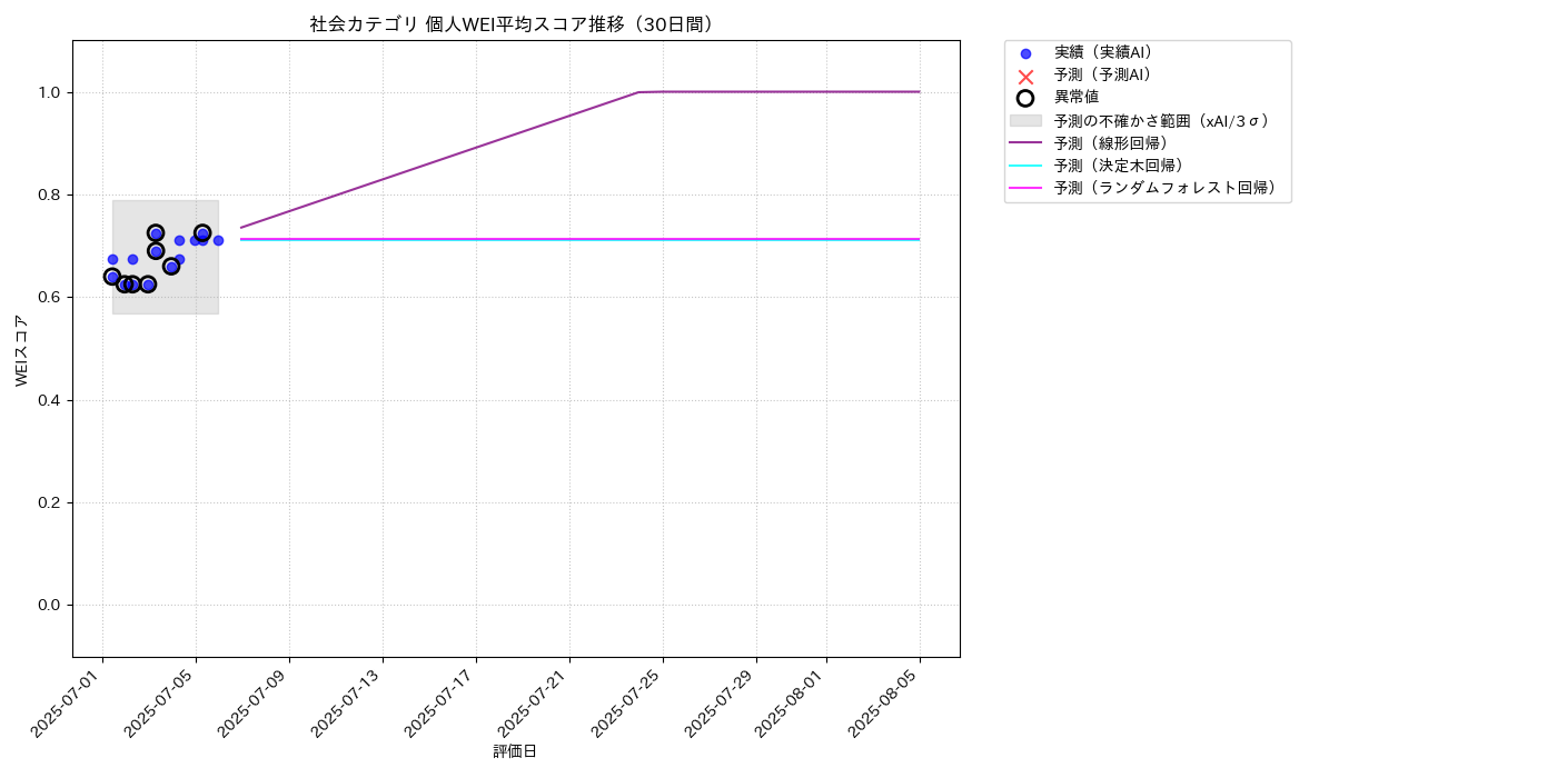 社会 個人WEI平均 時系列散布図（静的） 30日間 - グラフ