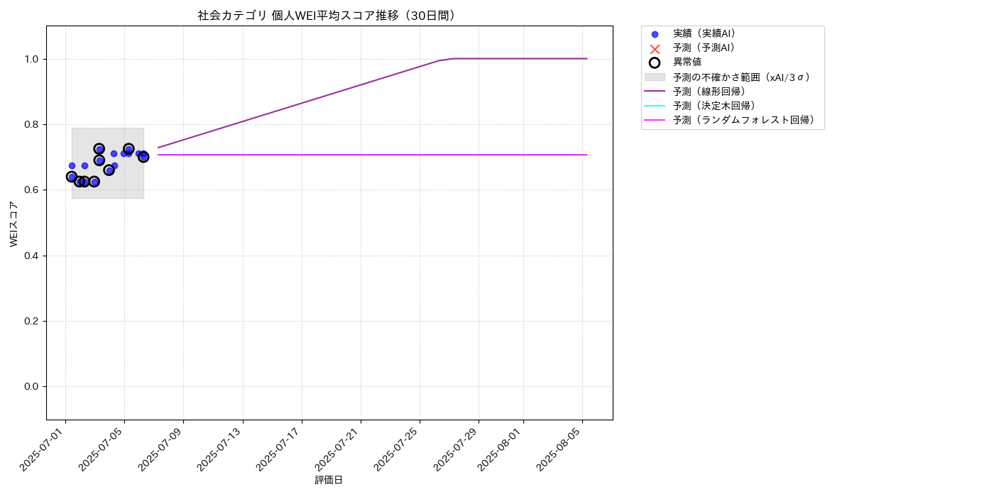 社会 個人WEI平均 時系列散布図（静的） 30日間 - グラフ