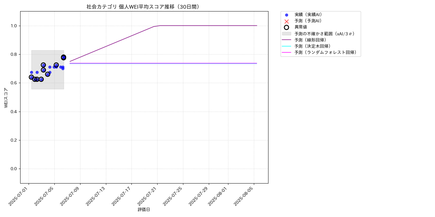 社会 個人WEI平均 時系列散布図（静的） 30日間 - グラフ