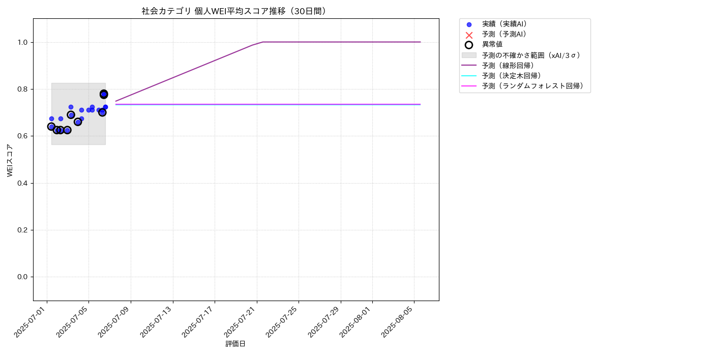 社会 個人WEI平均 時系列散布図（静的） 30日間 - グラフ