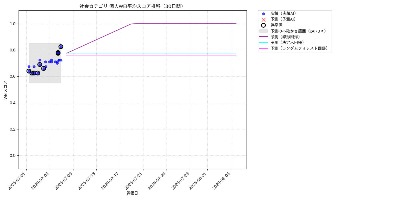 社会 個人WEI平均 時系列散布図（静的） 30日間 - グラフ