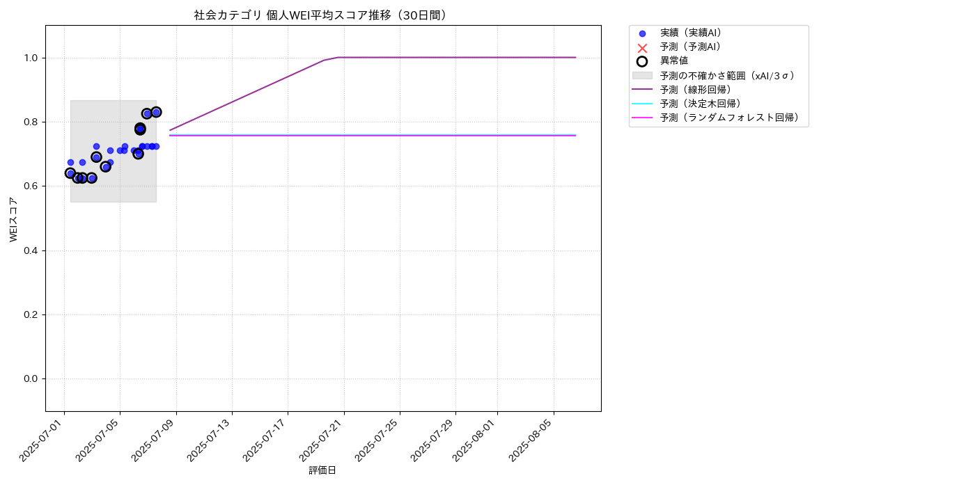 社会 個人WEI平均 時系列散布図（静的） 30日間 - グラフ