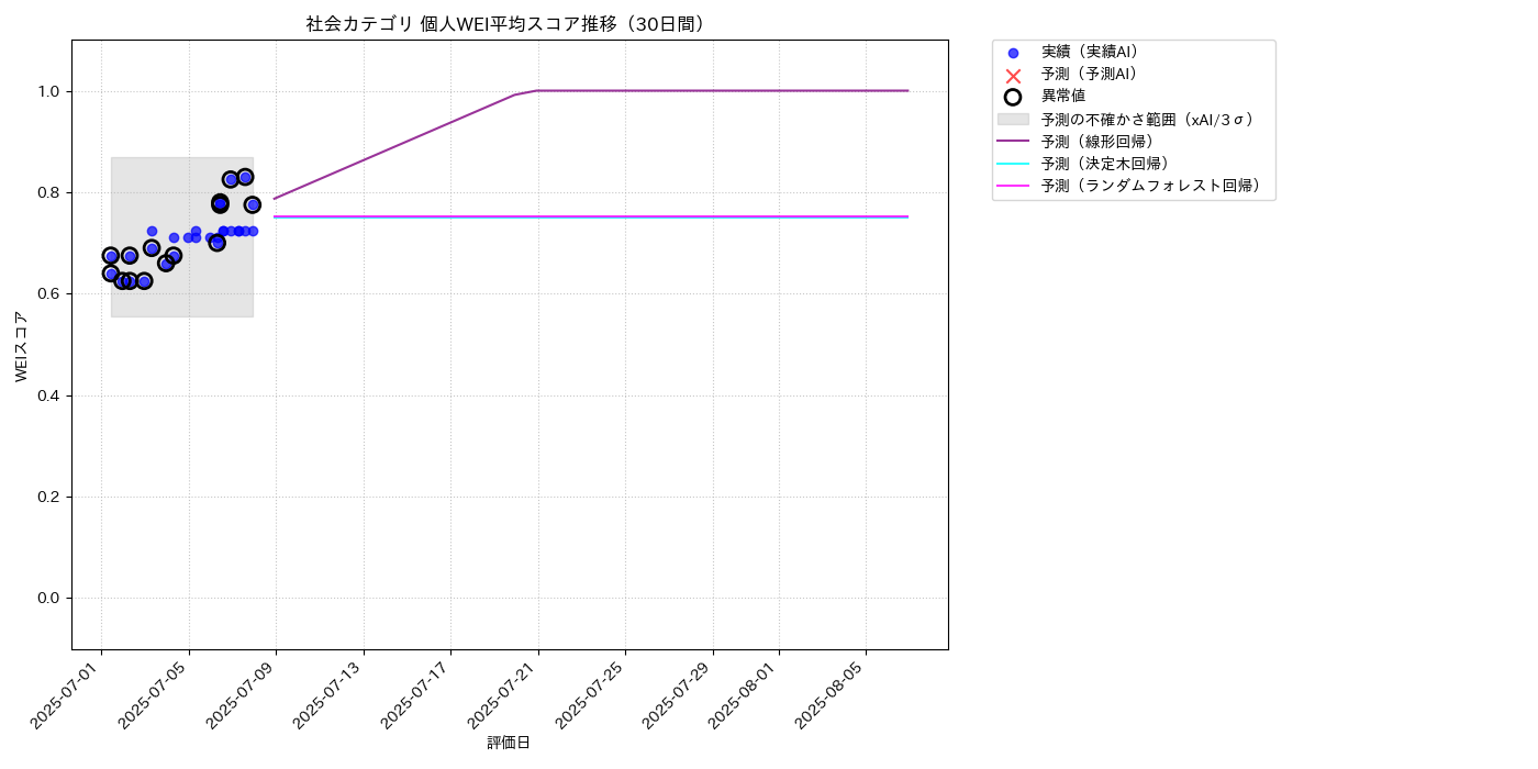 社会 個人WEI平均 時系列散布図（静的） 30日間 - グラフ