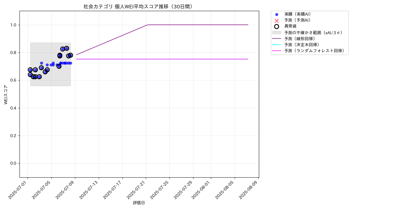 社会 個人WEI平均 時系列散布図（静的） 30日間 - グラフ