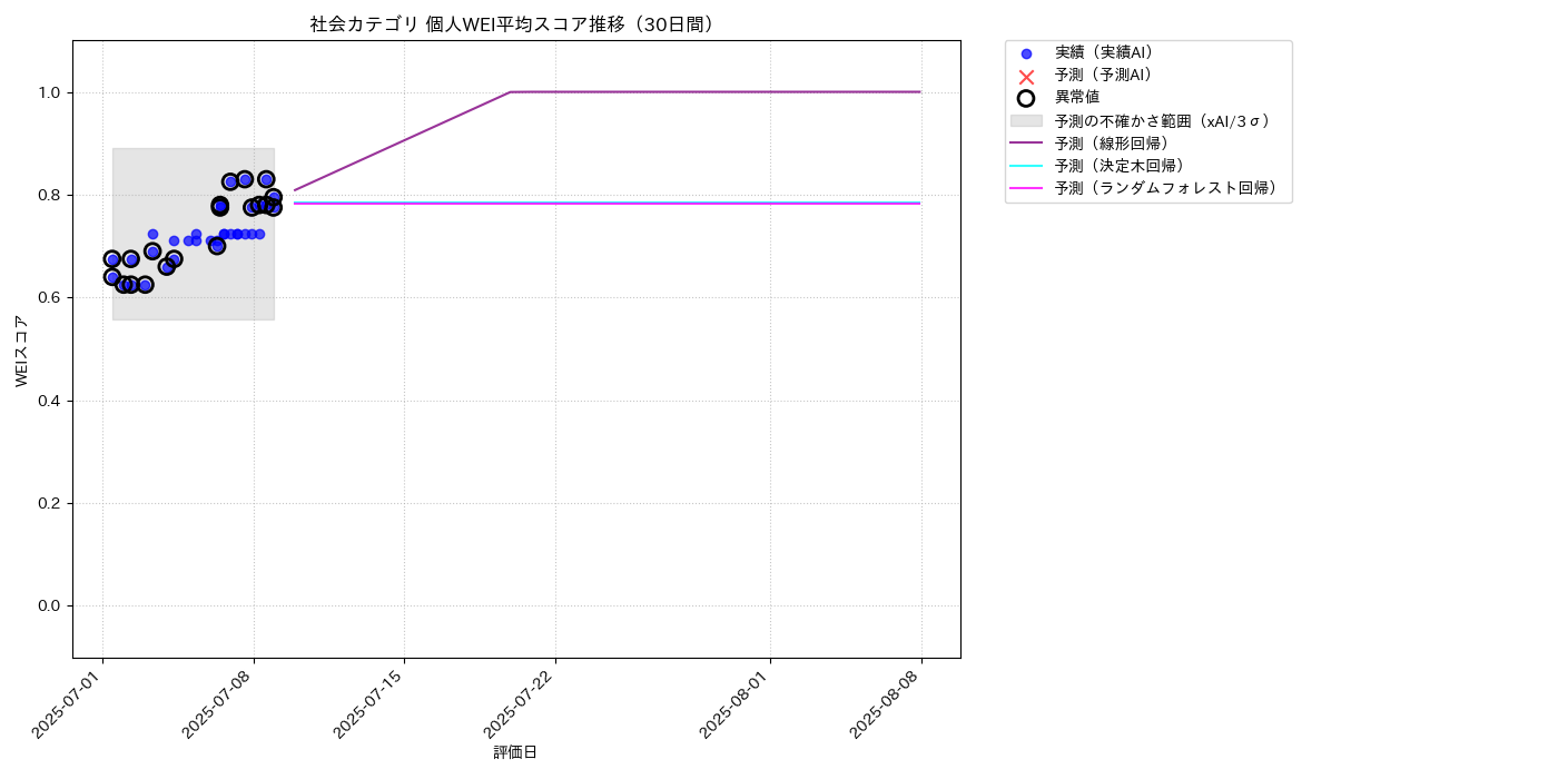 社会 個人WEI平均 時系列散布図（静的） 30日間 - グラフ