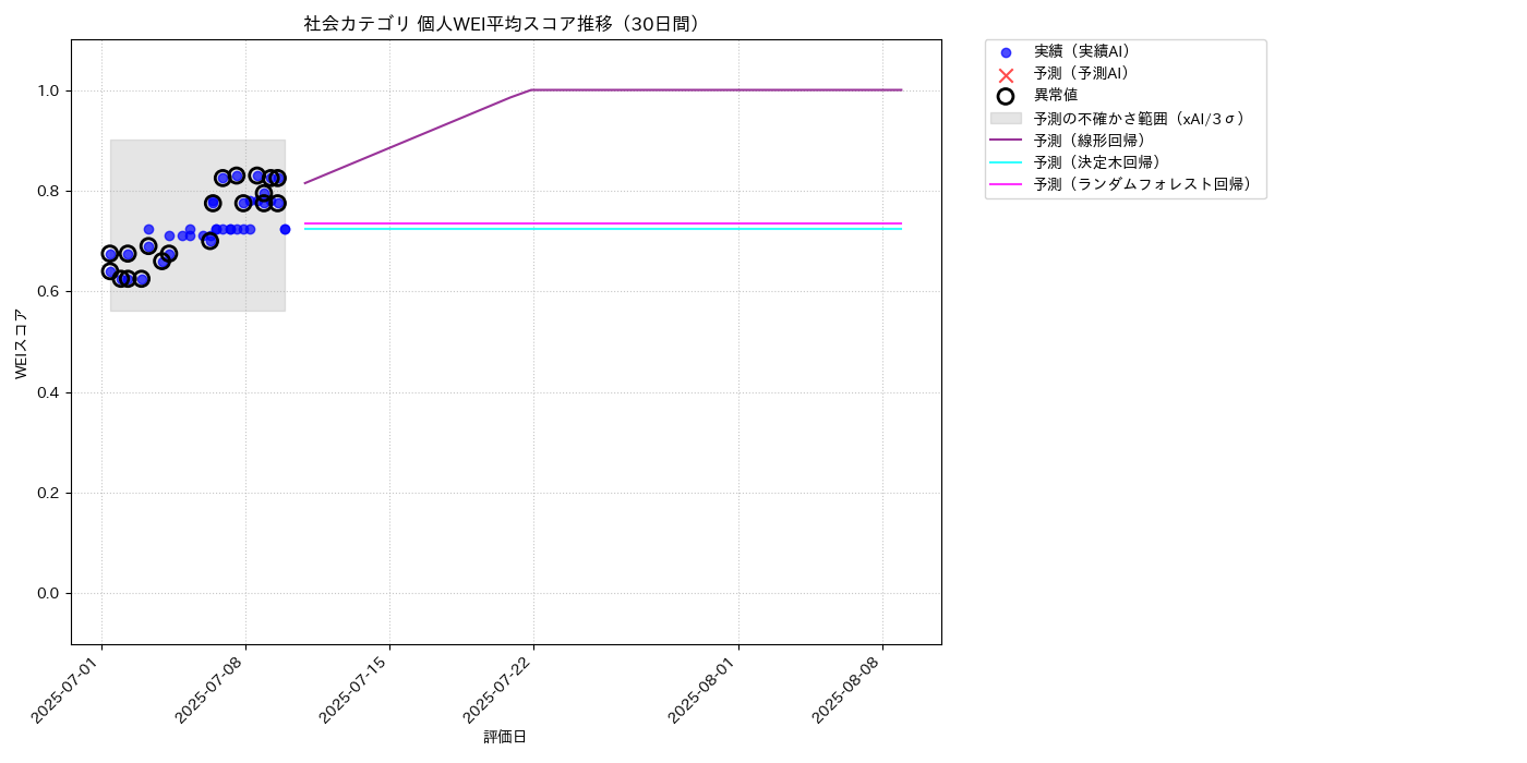 社会 個人WEI平均 時系列散布図（静的） 30日間 - グラフ
