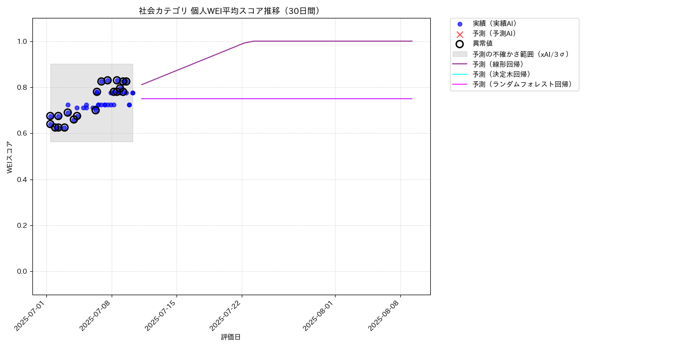 社会 個人WEI平均 時系列散布図（静的） 30日間 - グラフ