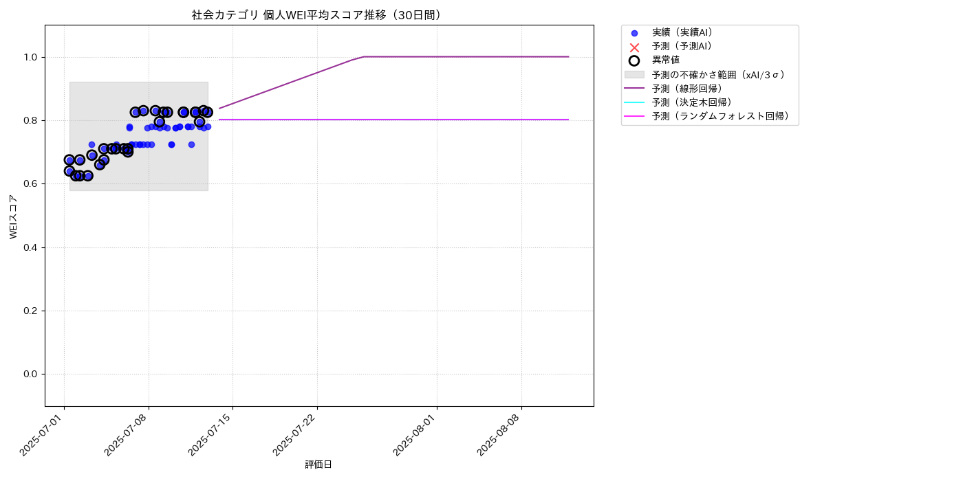 社会 個人WEI平均 時系列散布図（静的） 30日間 - グラフ