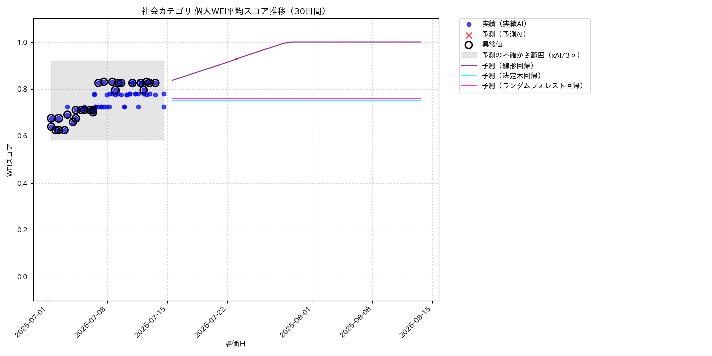 社会 個人WEI平均 時系列散布図（静的） 30日間 - グラフ