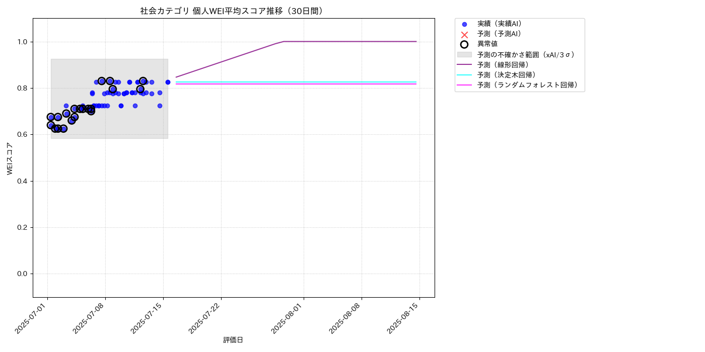 社会 個人WEI平均 時系列散布図（静的） 30日間 - グラフ