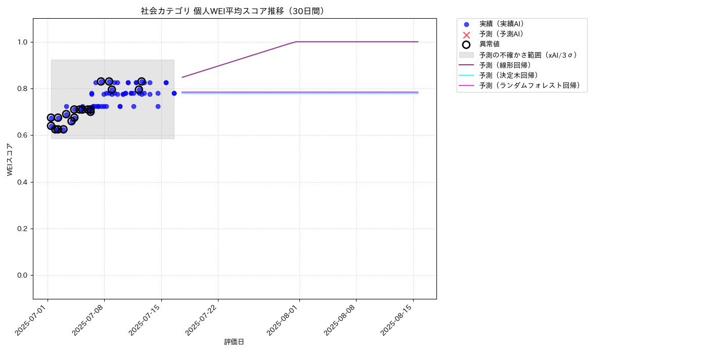 社会 個人WEI平均 時系列散布図（静的） 30日間 - グラフ