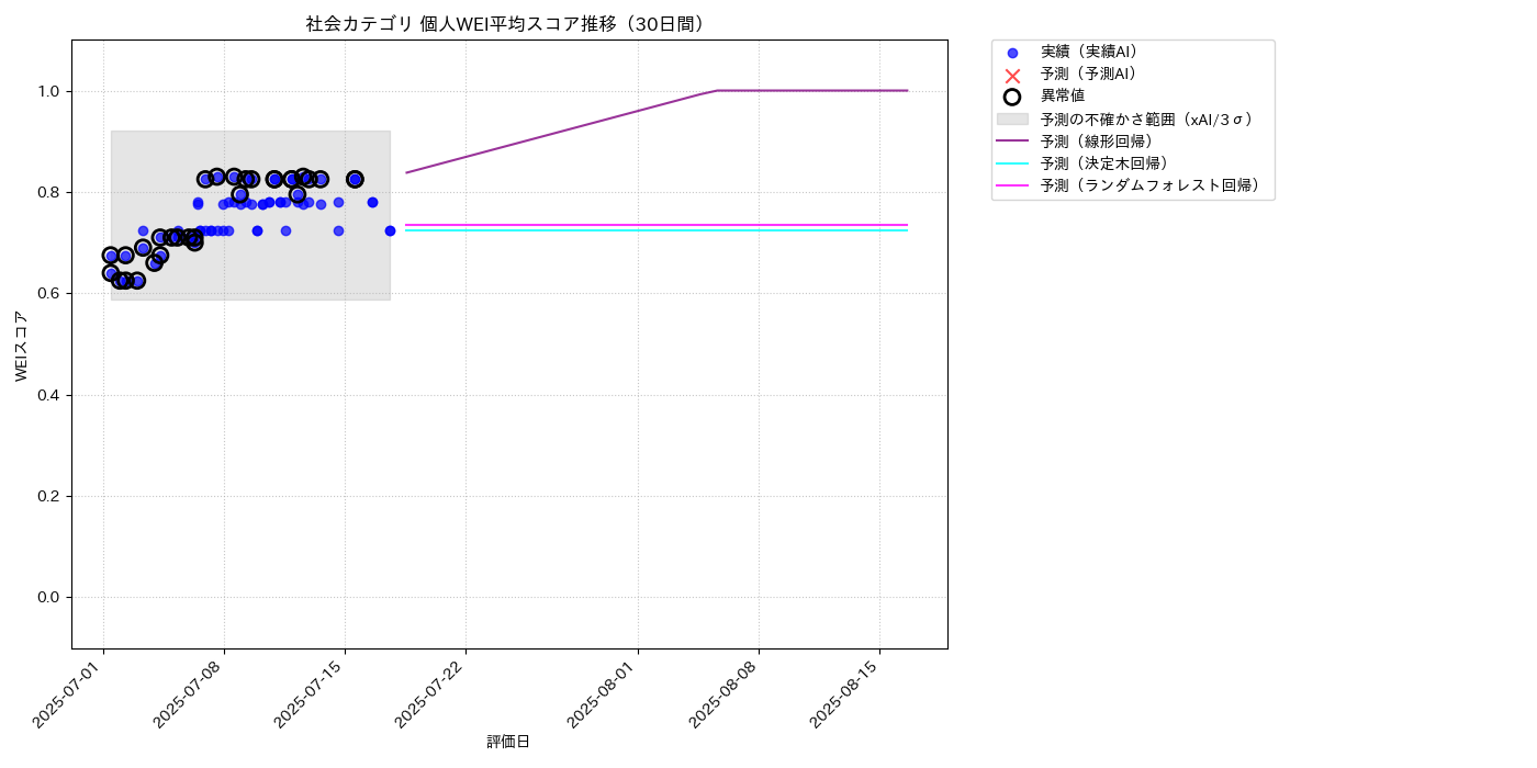 社会 個人WEI平均 時系列散布図（静的） 30日間 - グラフ