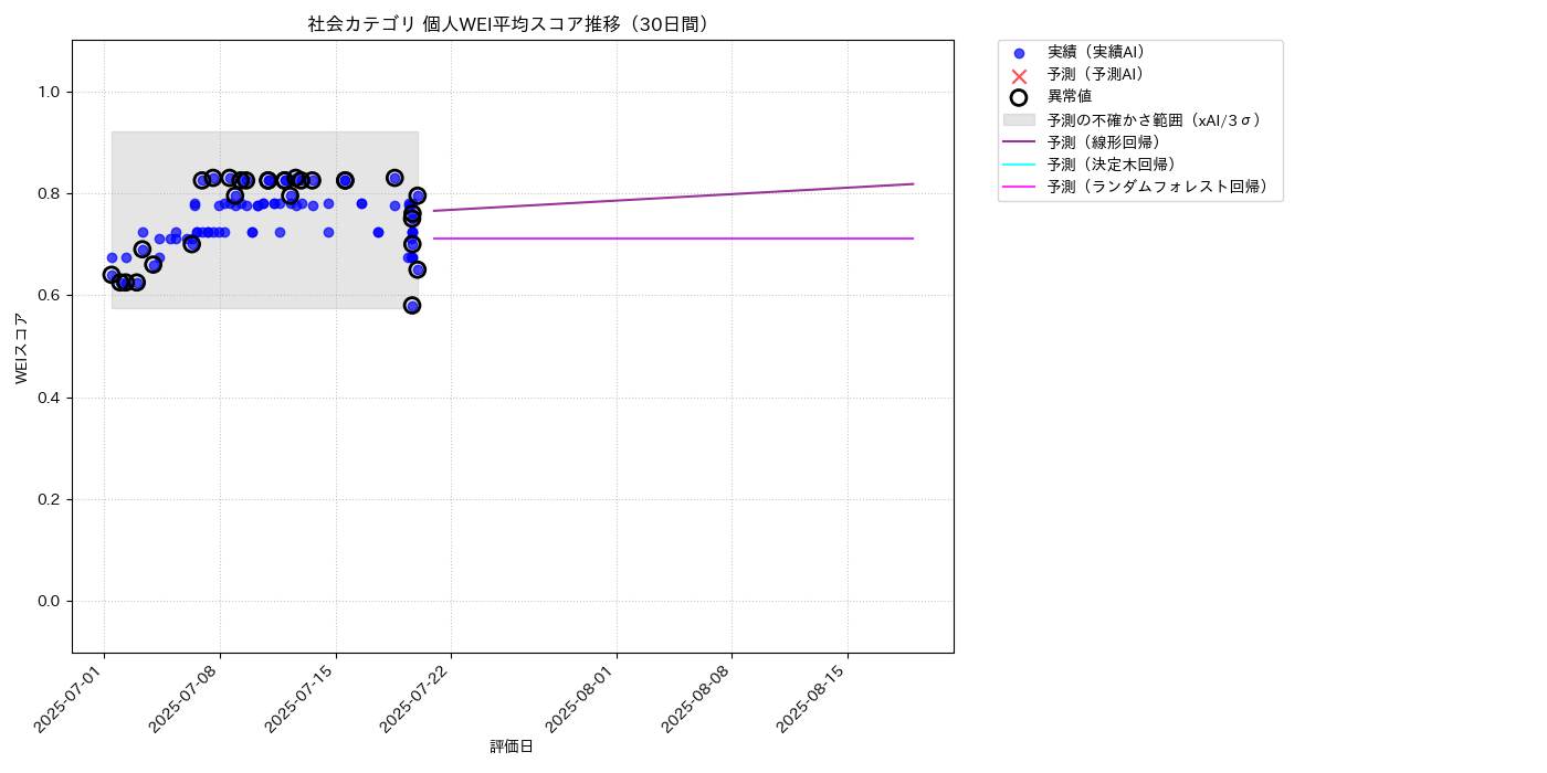 社会 個人WEI平均 時系列散布図（静的） 30日間 - グラフ