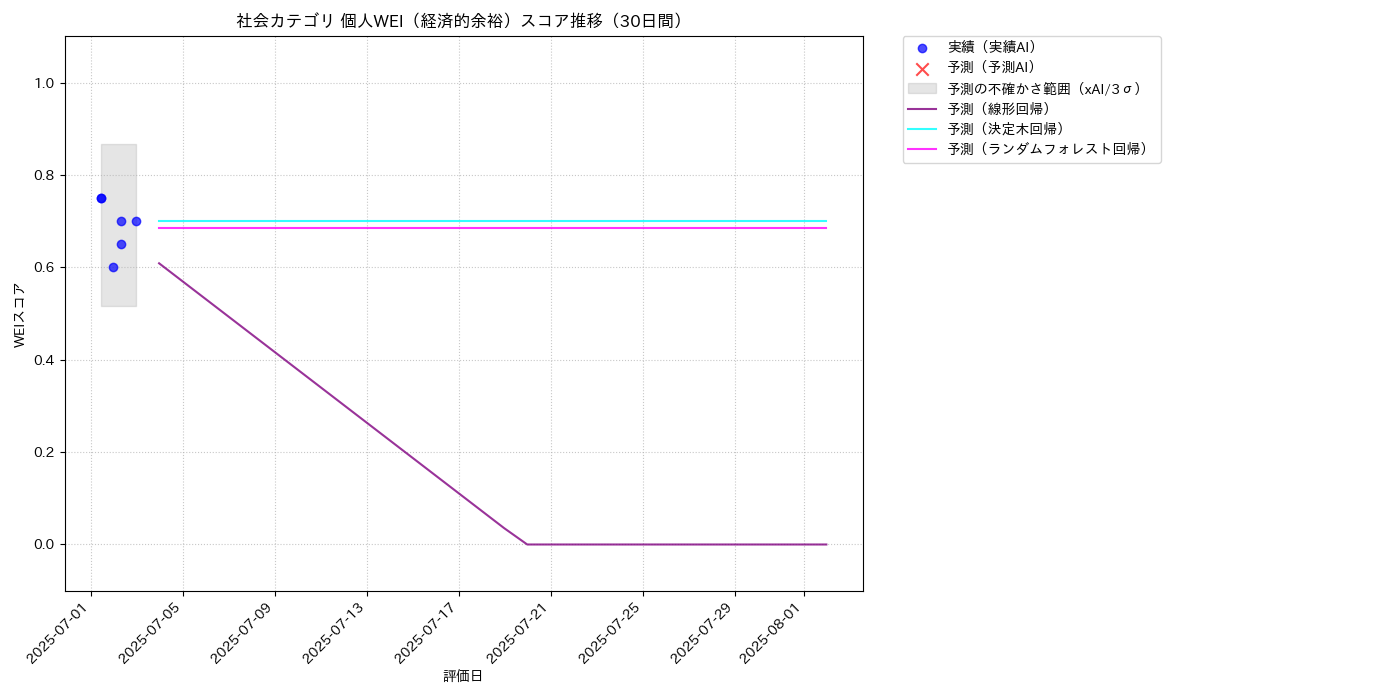 社会 個人WEI（経済的余裕） 時系列散布図（静的） 30日間 - グラフ