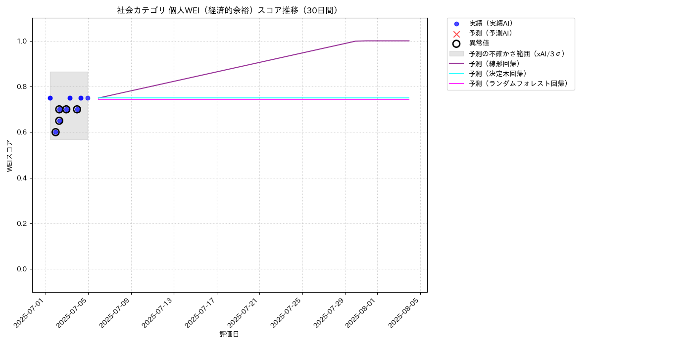 社会 個人WEI（経済的余裕） 時系列散布図（静的） 30日間 - グラフ