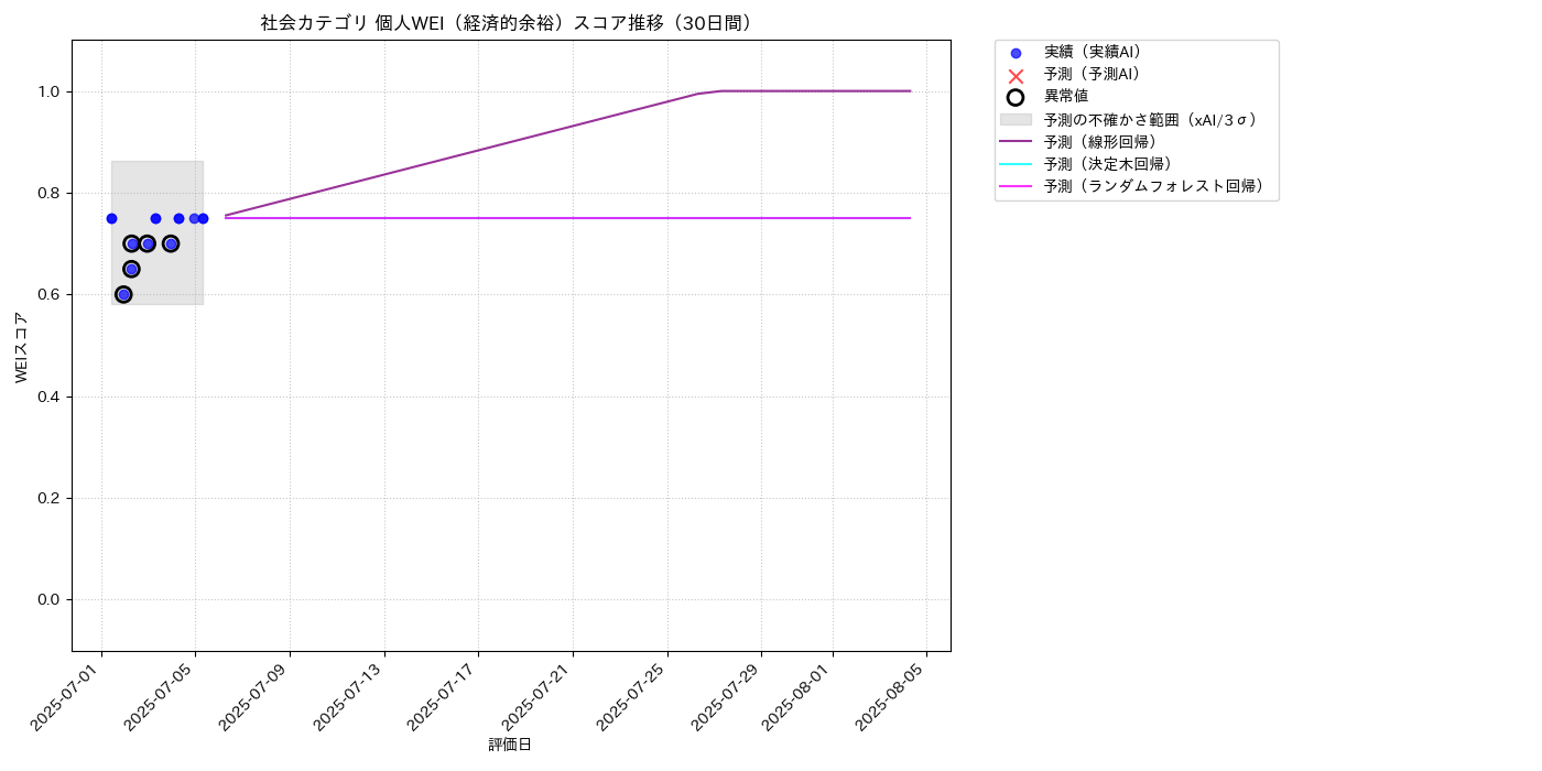 社会 個人WEI（経済的余裕） 時系列散布図（静的） 30日間 - グラフ