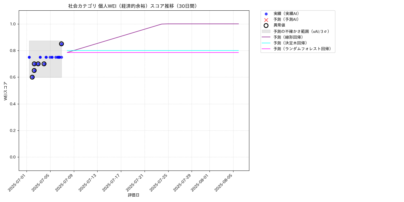 社会 個人WEI（経済的余裕） 時系列散布図（静的） 30日間 - グラフ